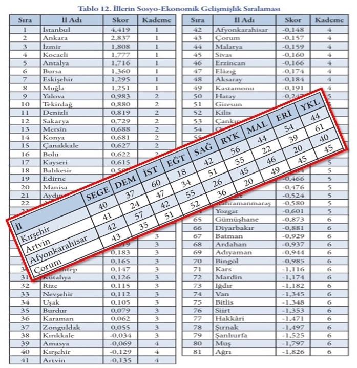 AFYONKARAHİSAR TÜRKİYE’NİN GERİSİNDE&nbsp;BIRAKILMIŞTIR